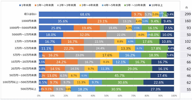 アフィリエイトの収入と年数の相関図