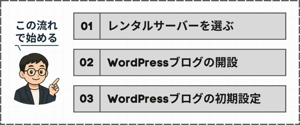 ブログ_始める流れ