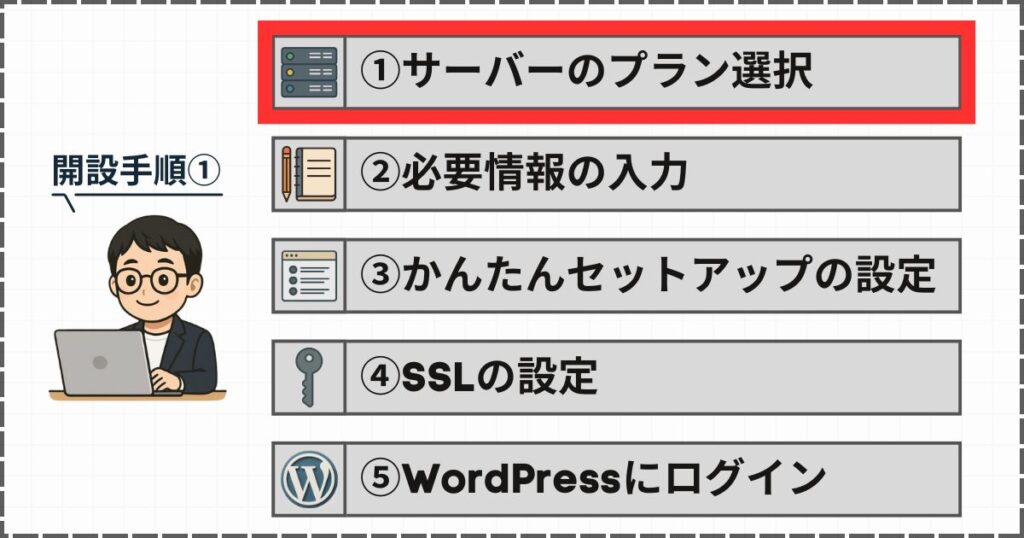 サーバーのプラン選択