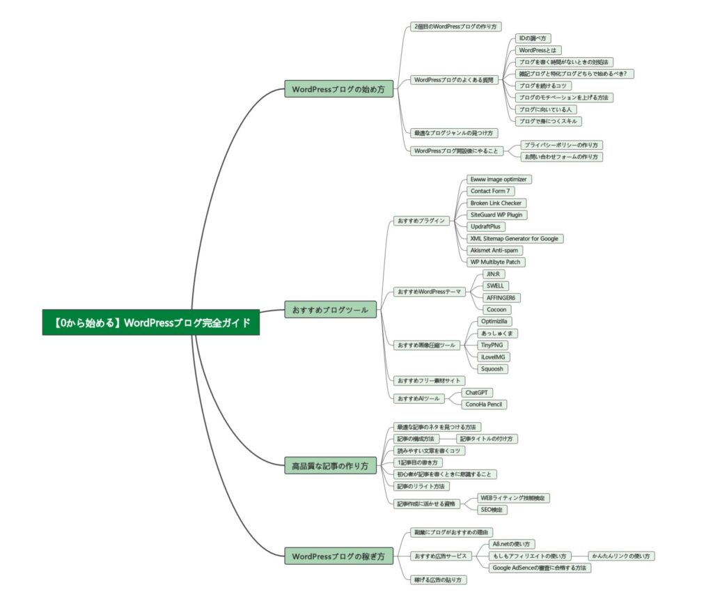 マインドマップ_完成図