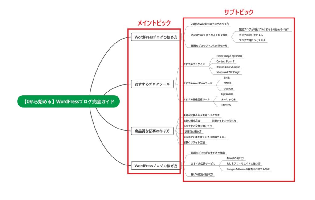 トピックの追加
