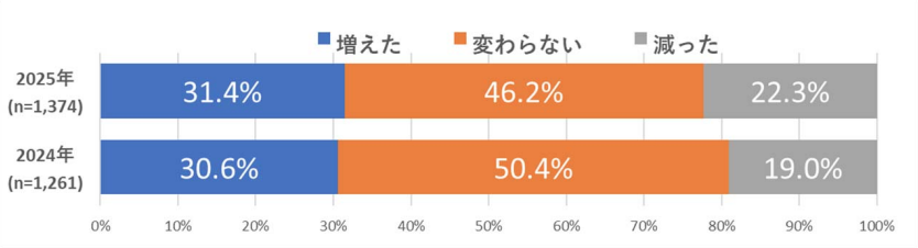 アフィリエイト収入_増減