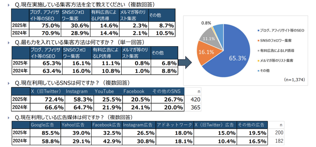 集客方法