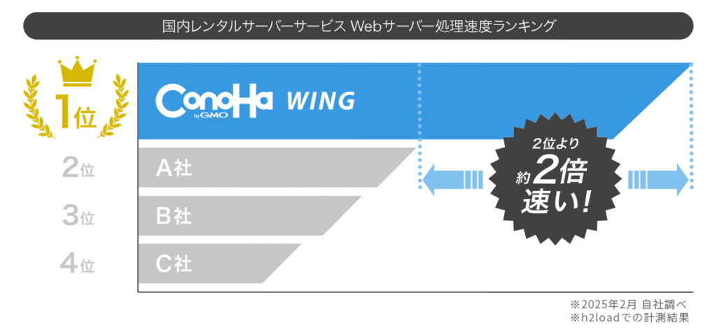 処理速度ランキング