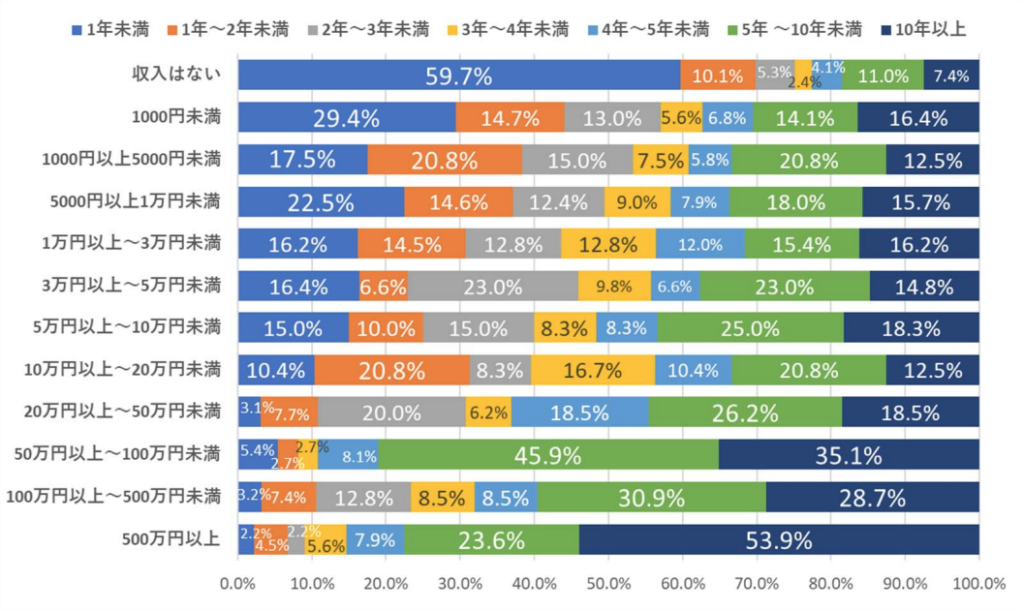 アフィリエイト収入_年数