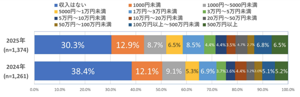 ひと月のアフィリエイト収入