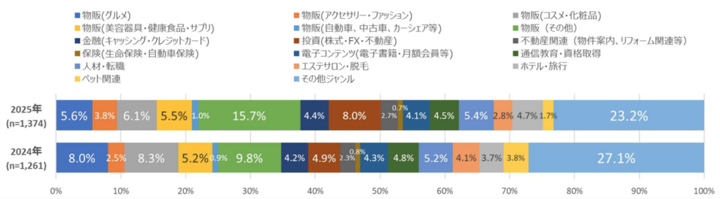 一番力を入れているジャンル