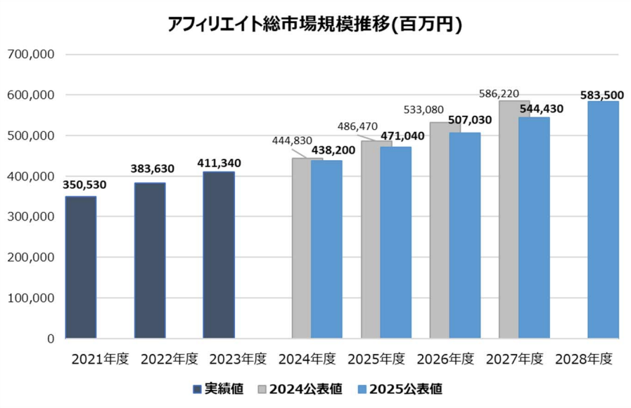アフィリエイト_市場規模