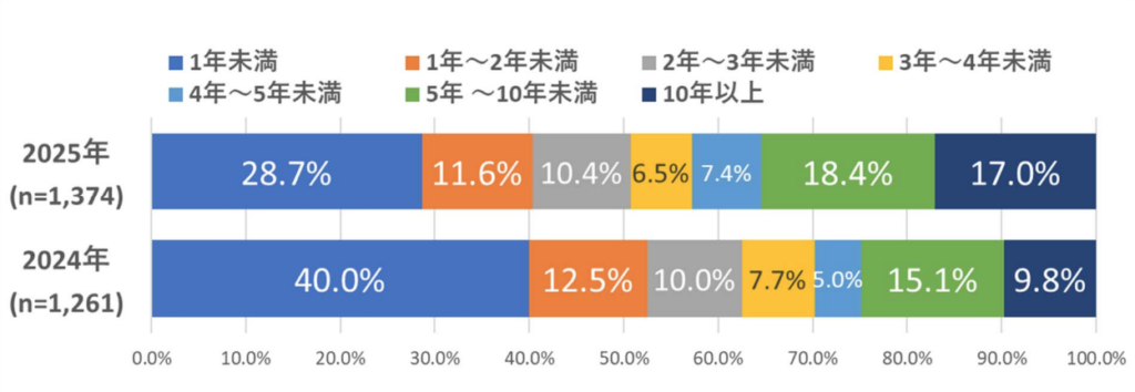 アフィリエイト_始めてからの年数